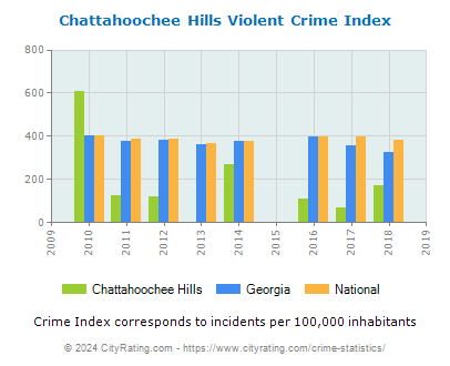 Chattahoochee Hills Violent Crime vs. State and National Per Capita