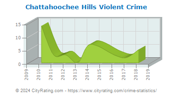 Chattahoochee Hills Violent Crime
