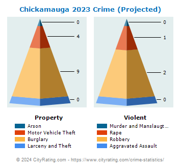 Chickamauga Crime 2023