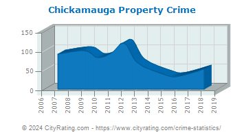Chickamauga Property Crime