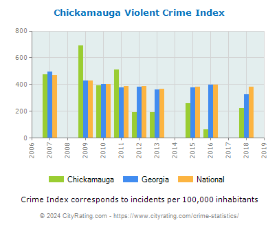 Chickamauga Violent Crime vs. State and National Per Capita