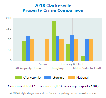 Clarkesville Property Crime vs. State and National Comparison