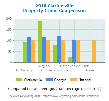 Clarkesville Property Crime vs. State and National Comparison