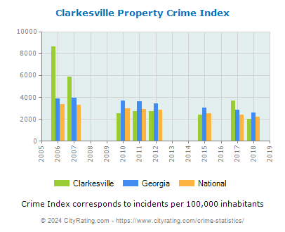 Clarkesville Property Crime vs. State and National Per Capita