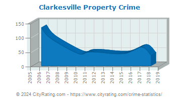 Clarkesville Property Crime