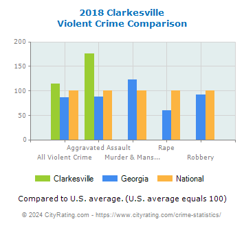 Clarkesville Violent Crime vs. State and National Comparison