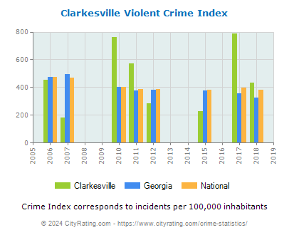 Clarkesville Violent Crime vs. State and National Per Capita