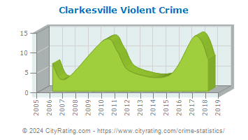 Clarkesville Violent Crime