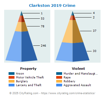 Clarkston Crime 2019