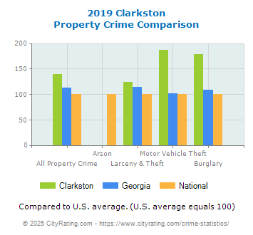 Clarkston Property Crime vs. State and National Comparison