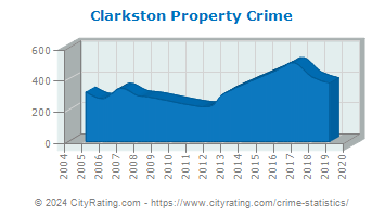 Clarkston Property Crime