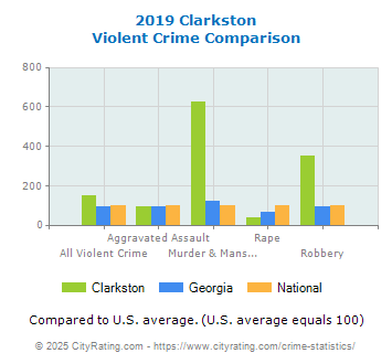 Clarkston Violent Crime vs. State and National Comparison