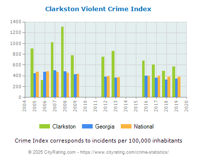 Clarkston Violent Crime vs. State and National Per Capita