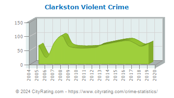Clarkston Violent Crime