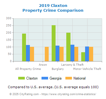 Claxton Property Crime vs. State and National Comparison