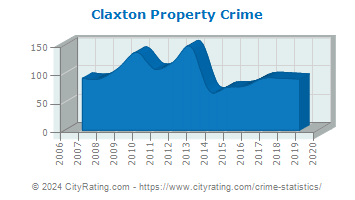 Claxton Property Crime