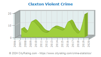 Claxton Violent Crime