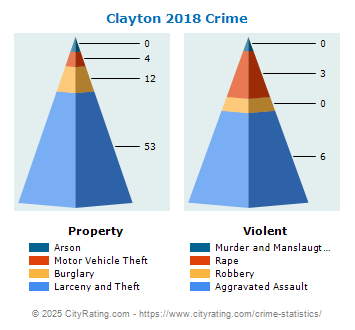 Clayton Crime 2018