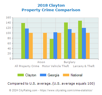 Clayton Property Crime vs. State and National Comparison