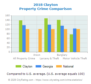 Clayton Property Crime vs. State and National Comparison