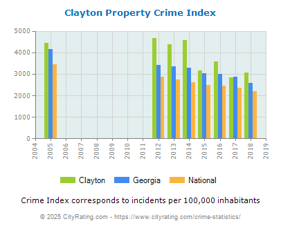 Clayton Property Crime vs. State and National Per Capita