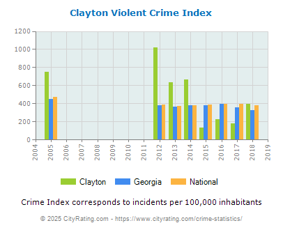 Clayton Violent Crime vs. State and National Per Capita