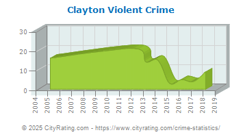 Clayton Violent Crime