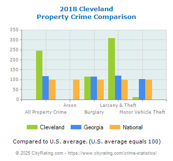 Cleveland Property Crime vs. State and National Comparison