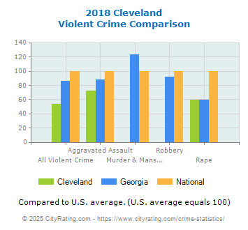 Cleveland Violent Crime vs. State and National Comparison