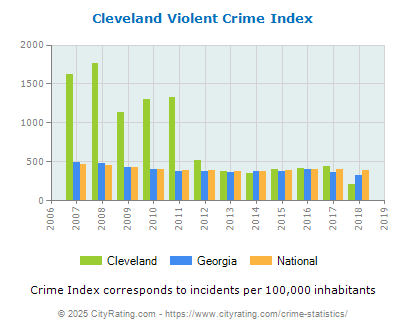 Cleveland Violent Crime vs. State and National Per Capita