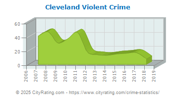 Cleveland Violent Crime