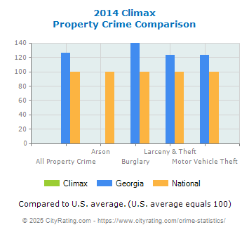 Climax Property Crime vs. State and National Comparison