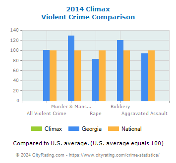 Climax Violent Crime vs. State and National Comparison