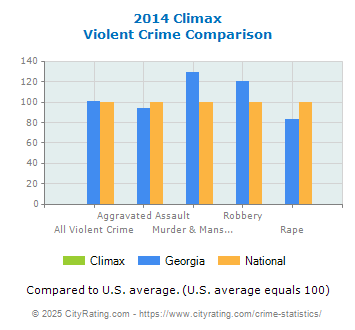 Climax Violent Crime vs. State and National Comparison