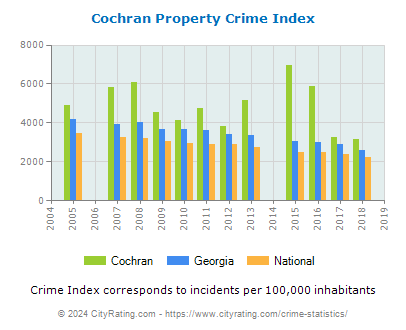 Cochran Property Crime vs. State and National Per Capita
