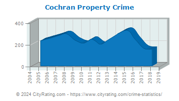 Cochran Property Crime