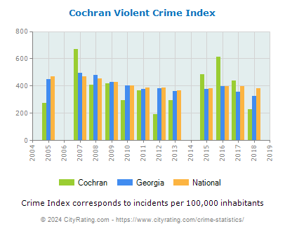 Cochran Violent Crime vs. State and National Per Capita