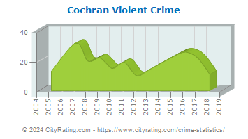 Cochran Violent Crime