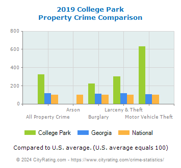 College Park Property Crime vs. State and National Comparison