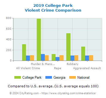 College Park Violent Crime vs. State and National Comparison