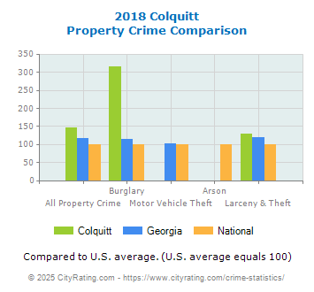 Colquitt Property Crime vs. State and National Comparison