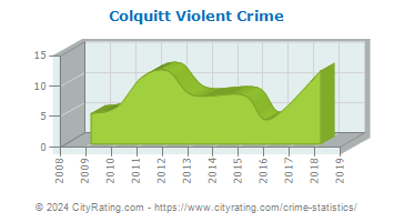Colquitt Violent Crime
