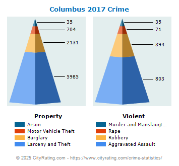 Columbus Crime 2017