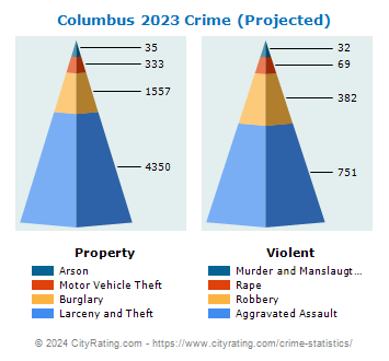 Columbus Crime 2023