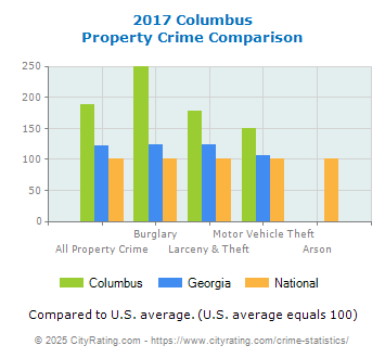 Columbus Property Crime vs. State and National Comparison