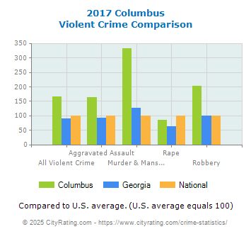 Columbus Violent Crime vs. State and National Comparison