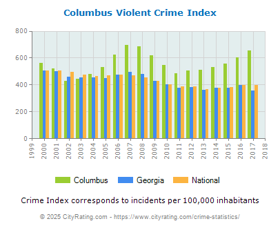 Columbus Violent Crime vs. State and National Per Capita