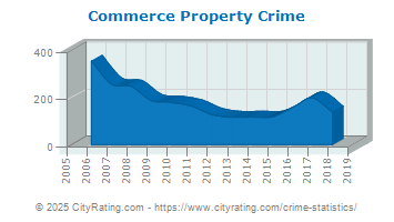 Commerce Property Crime