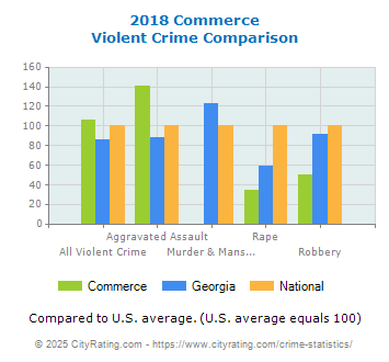 Commerce Violent Crime vs. State and National Comparison