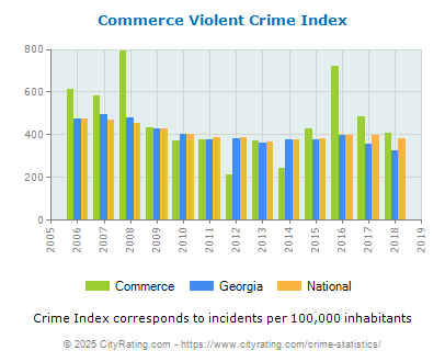 Commerce Violent Crime vs. State and National Per Capita